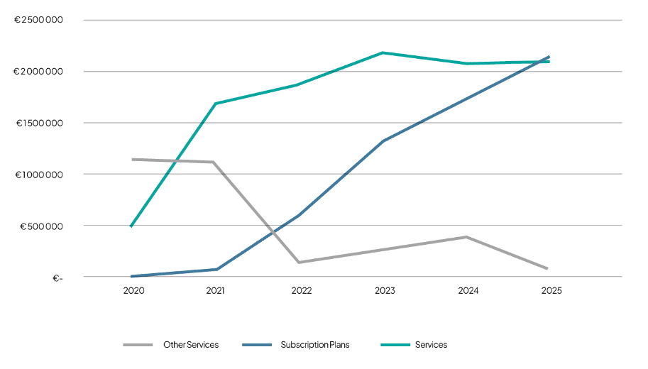 Revenue split 2020–2025: Other Services, Subscription Plans, Services